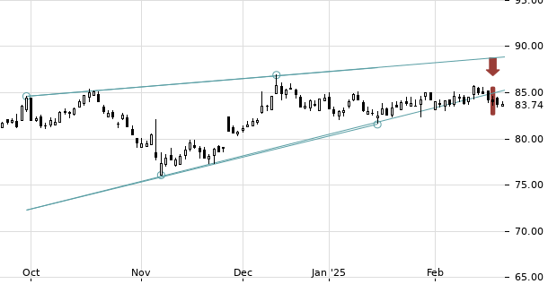 UBS TrendRadar Bild