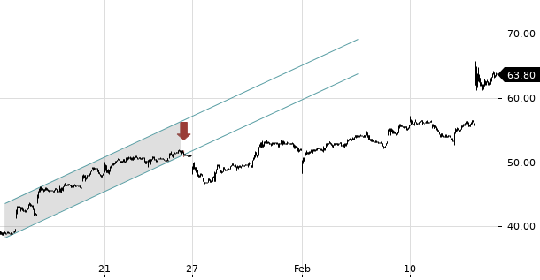 UBS TrendRadar Bild