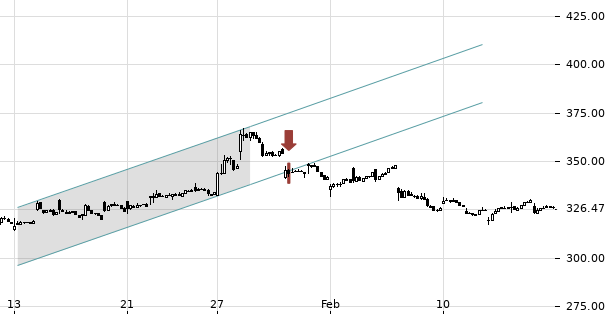 UBS TrendRadar Bild