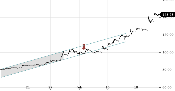 UBS TrendRadar Bild