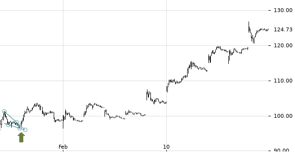 UBS TrendRadar Bild