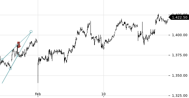 UBS TrendRadar Bild