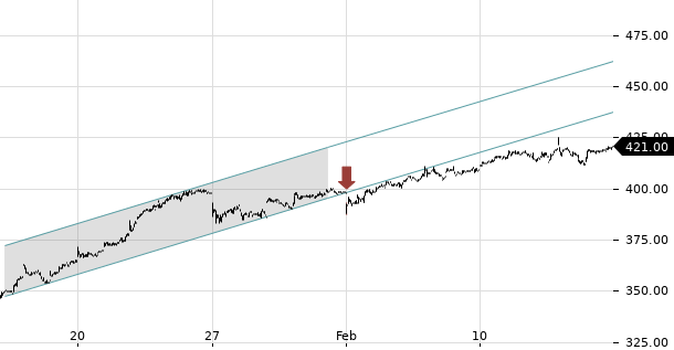 UBS TrendRadar Bild