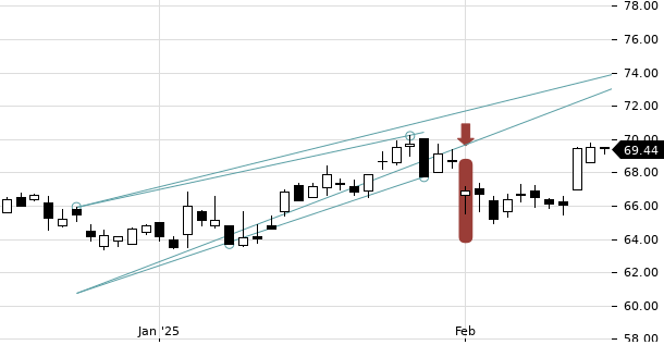 UBS TrendRadar Bild