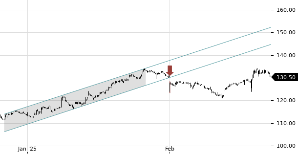 UBS TrendRadar Bild