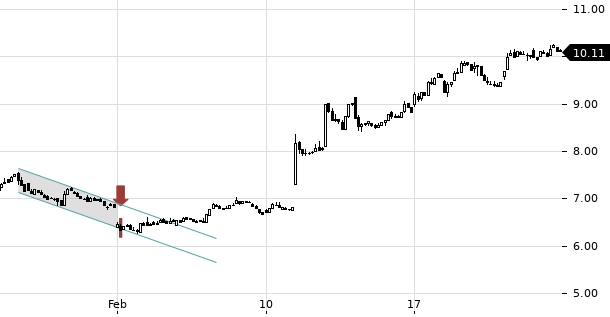 UBS TrendRadar Bild