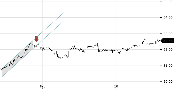 UBS TrendRadar Bild