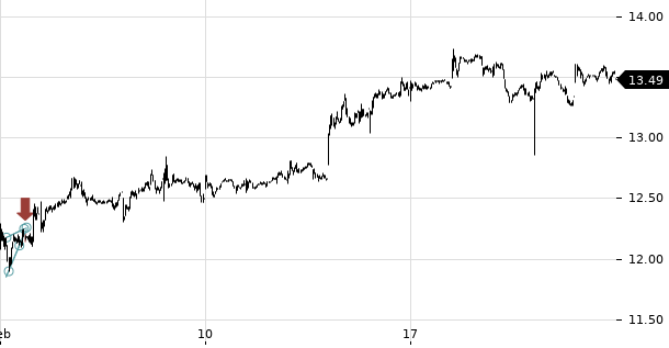 UBS TrendRadar Bild