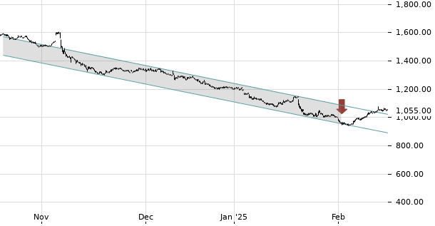 UBS TrendRadar Bild