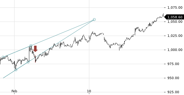 UBS TrendRadar Bild