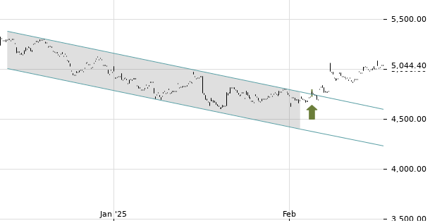 UBS TrendRadar Bild