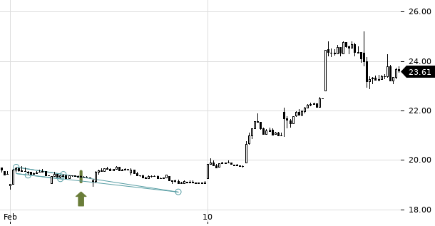 UBS TrendRadar Bild