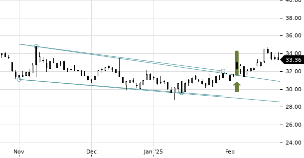 UBS TrendRadar Bild