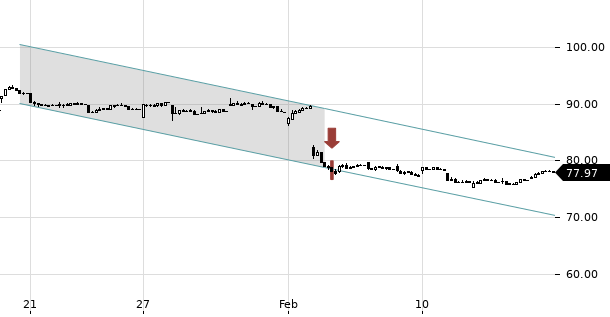 UBS TrendRadar Bild