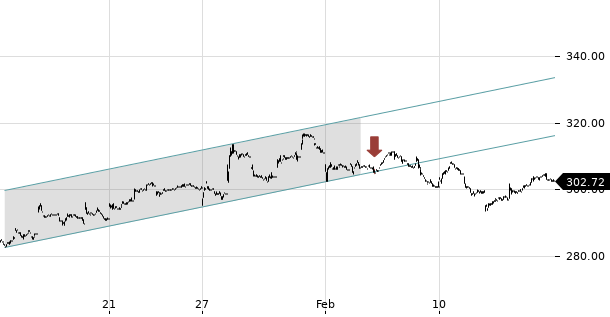 UBS TrendRadar Bild