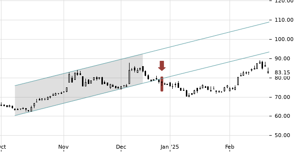 UBS TrendRadar Bild