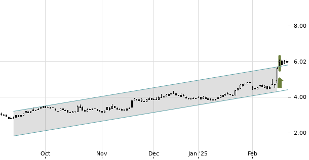 UBS TrendRadar Bild