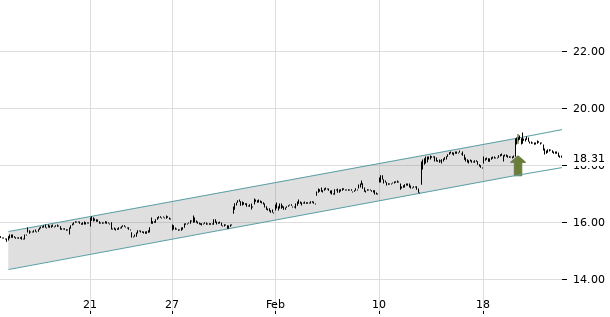 UBS TrendRadar Bild