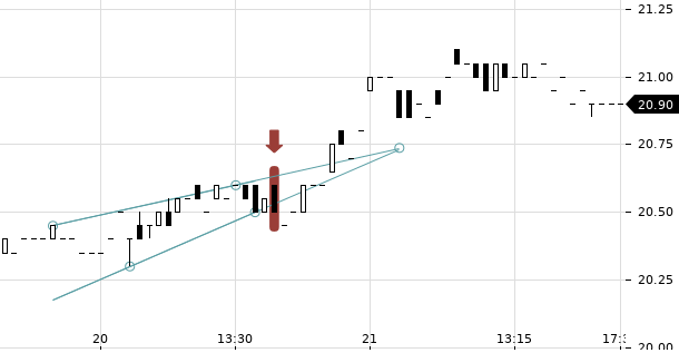 UBS TrendRadar Bild