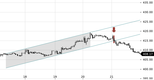 UBS TrendRadar Bild