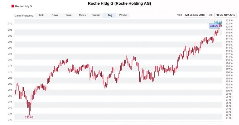 Wunderbar Roche Genussschein Kurs Euro Bild