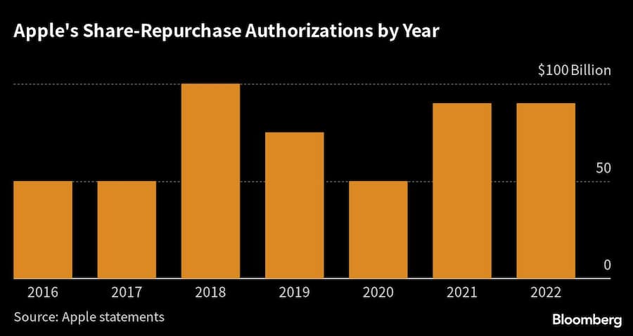 Apple hat 2022 eigene Aktien im Umfang von 90 Milliarden Dollar zurückgekauft.