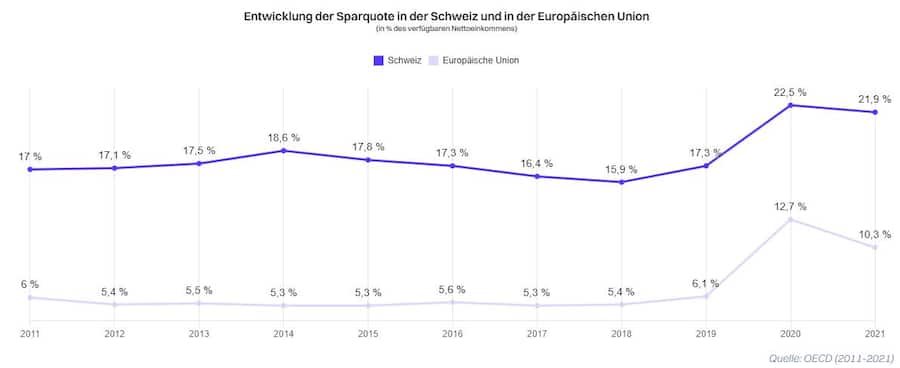 Europameister Im Sparen: Die Schweizerinnen Und Schweizer Sparen Mehr ...