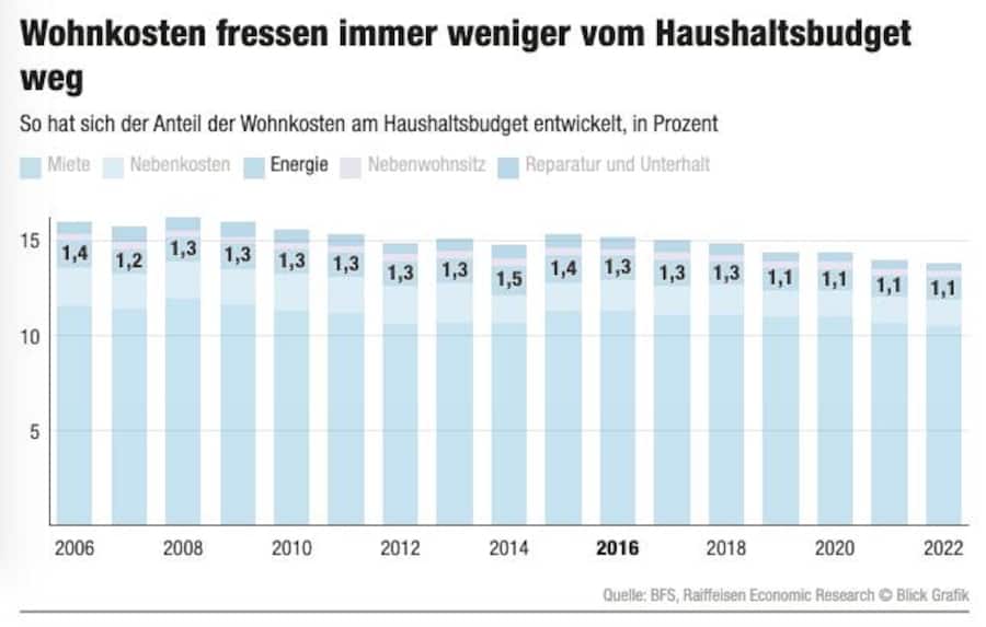 Wohnkosten in der Schweiz