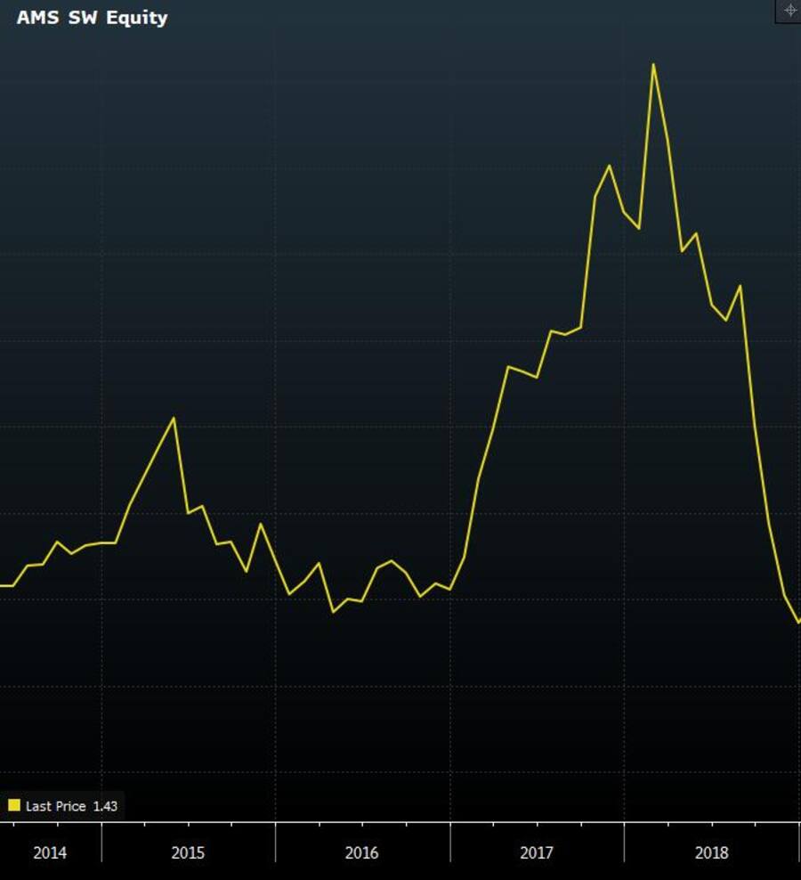 KGV von AMS Osram von 2014 bis 2019