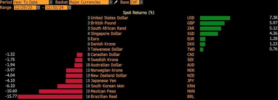 Kursentwicklung des Schweizer Frankens gegenüber den 16 wichtigsten Währungen der Welt im Jahr 2024.