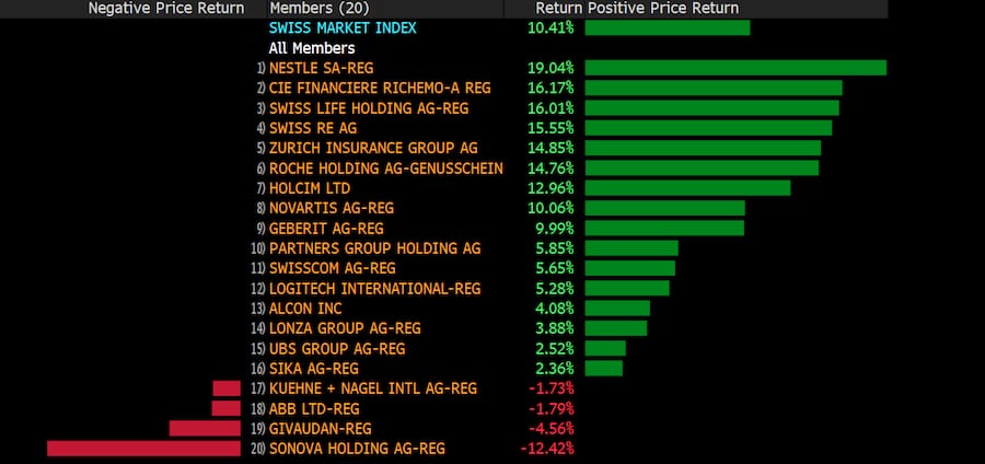 Aktien: Gewinner und Verlierer im Swiss Market Index im ersten Quartal 2025.